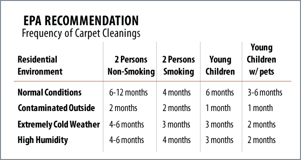 EPA Carpet Cleaning
